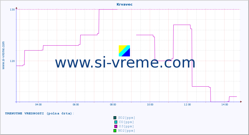 POVPREČJE :: Krvavec :: SO2 | CO | O3 | NO2 :: zadnji dan / 5 minut.