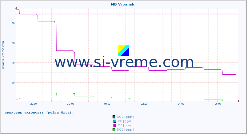 POVPREČJE :: MB Vrbanski :: SO2 | CO | O3 | NO2 :: zadnji dan / 5 minut.