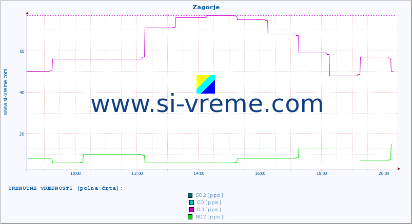 POVPREČJE :: Zagorje :: SO2 | CO | O3 | NO2 :: zadnji dan / 5 minut.