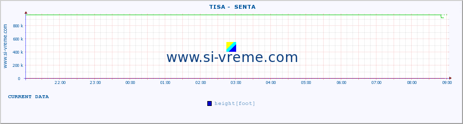  ::  TISA -  SENTA :: height |  |  :: last day / 5 minutes.