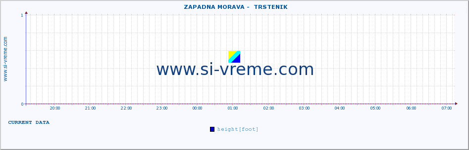  ::  ZAPADNA MORAVA -  TRSTENIK :: height |  |  :: last day / 5 minutes.