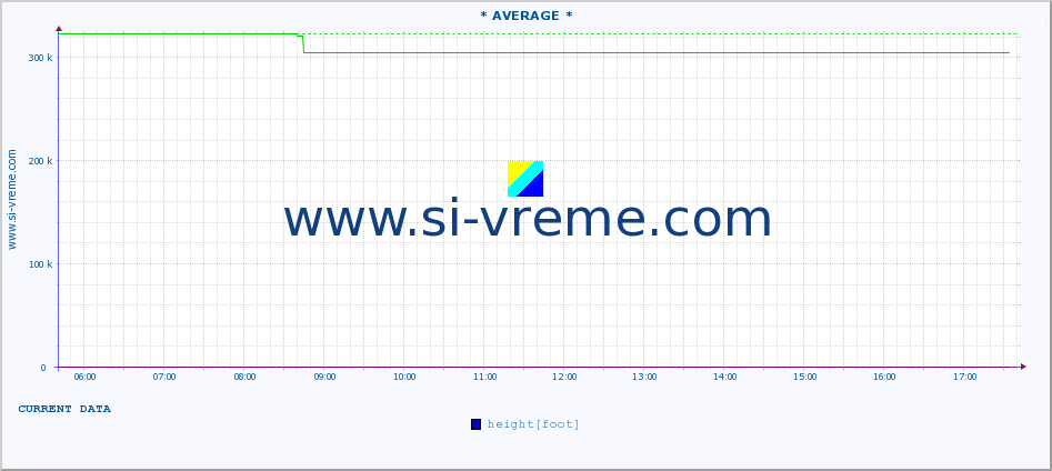  ::  VELIKA MORAVA -  BAGRDAN ** :: height |  |  :: last day / 5 minutes.