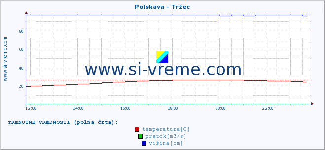 POVPREČJE :: Polskava - Tržec :: temperatura | pretok | višina :: zadnji dan / 5 minut.