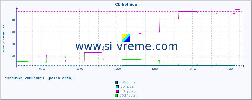 POVPREČJE :: CE bolnica :: SO2 | CO | O3 | NO2 :: zadnji dan / 5 minut.