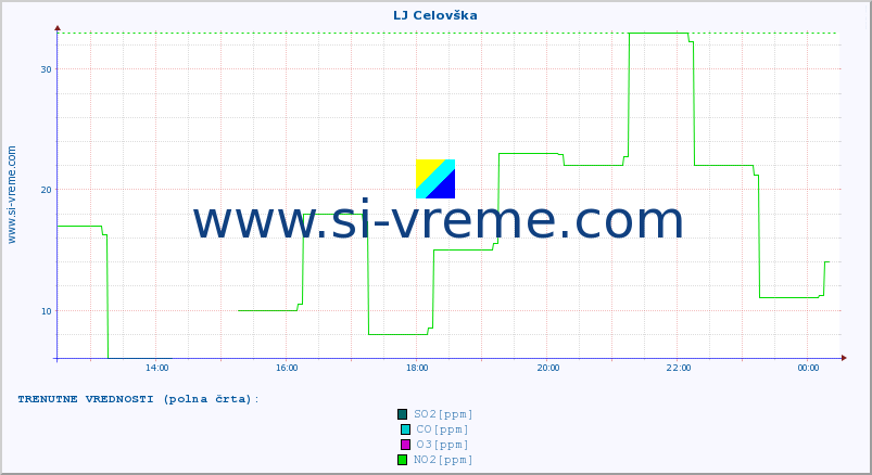 POVPREČJE :: LJ Celovška :: SO2 | CO | O3 | NO2 :: zadnji dan / 5 minut.