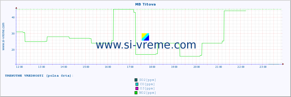 POVPREČJE :: MB Titova :: SO2 | CO | O3 | NO2 :: zadnji dan / 5 minut.