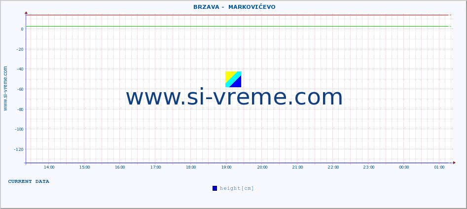  ::  BRZAVA -  MARKOVIĆEVO :: height |  |  :: last day / 5 minutes.