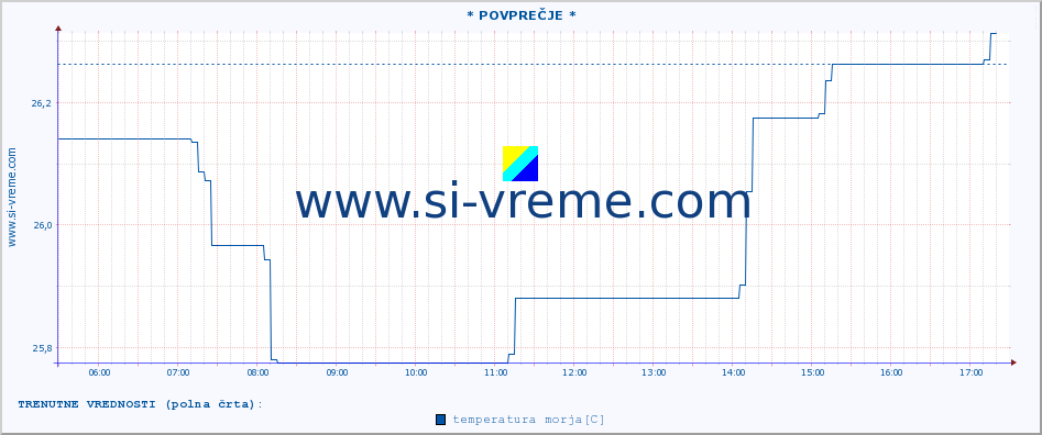 POVPREČJE :: * POVPREČJE * :: temperatura morja :: zadnji dan / 5 minut.