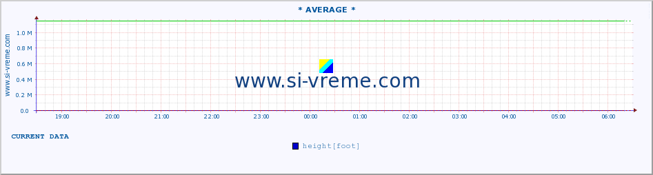  ::  VELIKA MORAVA -  BAGRDAN ** :: height |  |  :: last day / 5 minutes.