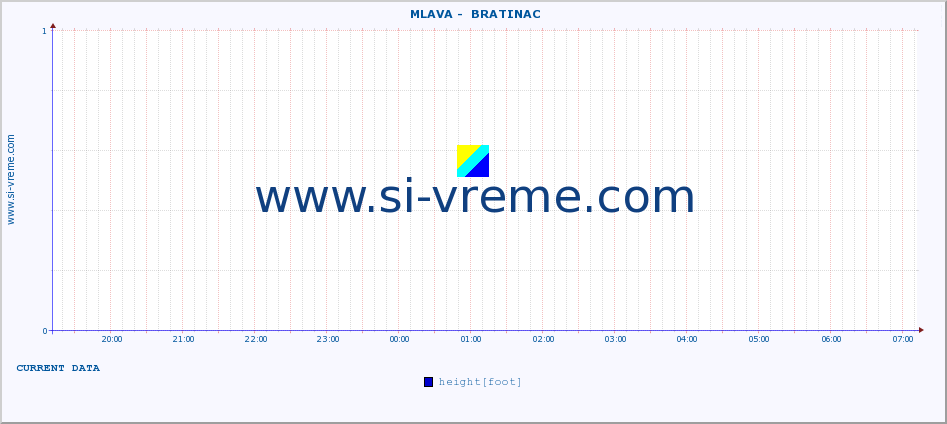  ::  MLAVA -  BRATINAC :: height |  |  :: last day / 5 minutes.