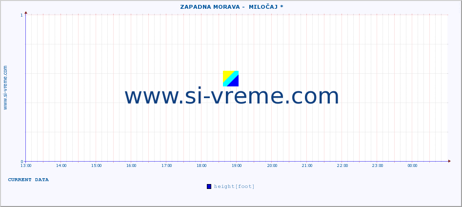  ::  ZAPADNA MORAVA -  MILOČAJ * :: height |  |  :: last day / 5 minutes.