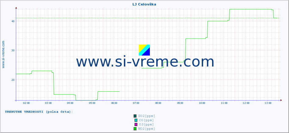 POVPREČJE :: LJ Celovška :: SO2 | CO | O3 | NO2 :: zadnji dan / 5 minut.