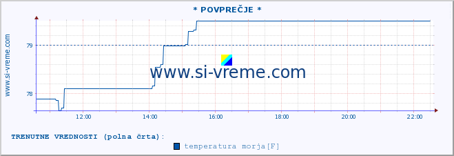 POVPREČJE :: * POVPREČJE * :: temperatura morja :: zadnji dan / 5 minut.