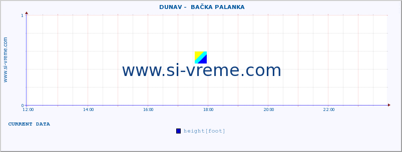  ::  DUNAV -  BAČKA PALANKA :: height |  |  :: last day / 5 minutes.