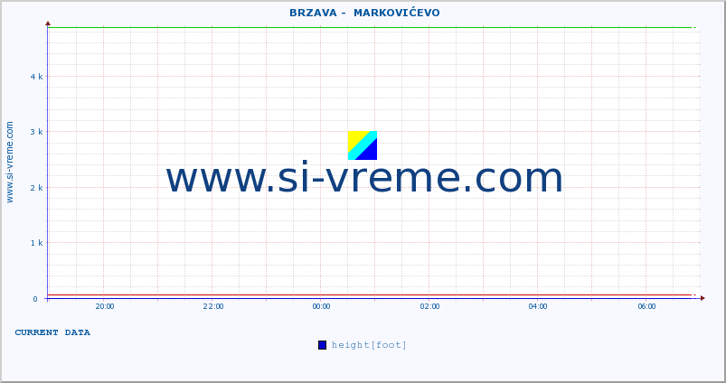  ::  BRZAVA -  MARKOVIĆEVO :: height |  |  :: last day / 5 minutes.