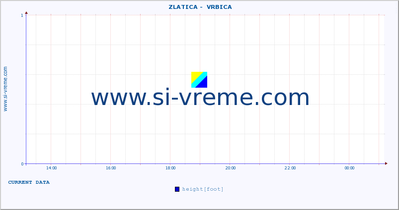  ::  ZLATICA -  VRBICA :: height |  |  :: last day / 5 minutes.