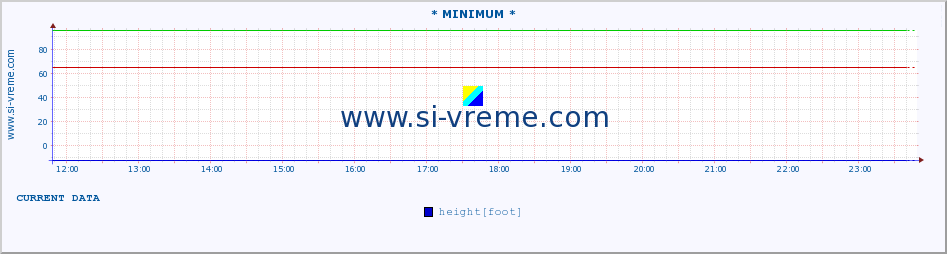  :: * MINIMUM* :: height |  |  :: last day / 5 minutes.