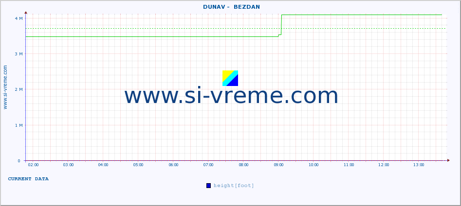  ::  DUNAV -  BEZDAN :: height |  |  :: last day / 5 minutes.