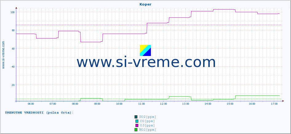 POVPREČJE :: Koper :: SO2 | CO | O3 | NO2 :: zadnji dan / 5 minut.