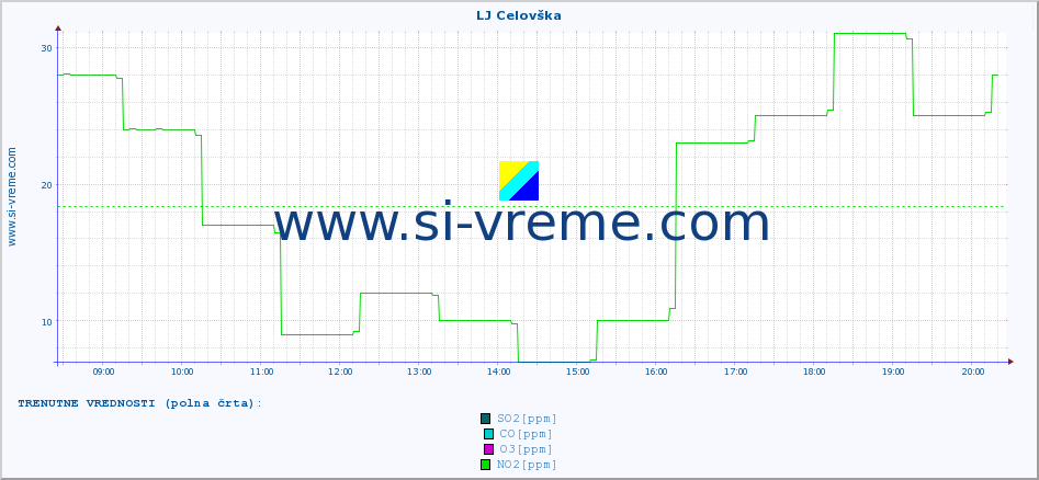 POVPREČJE :: LJ Celovška :: SO2 | CO | O3 | NO2 :: zadnji dan / 5 minut.