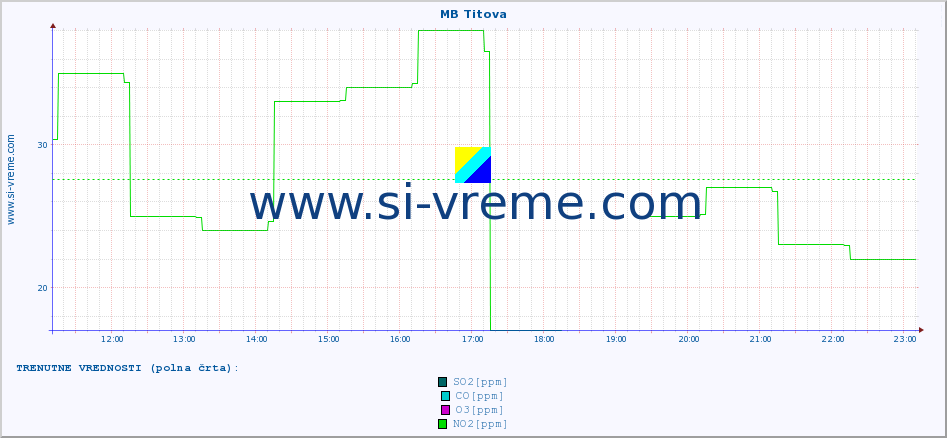 POVPREČJE :: MB Titova :: SO2 | CO | O3 | NO2 :: zadnji dan / 5 minut.