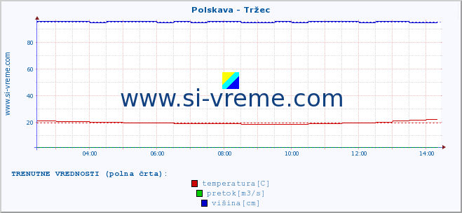 POVPREČJE :: Polskava - Tržec :: temperatura | pretok | višina :: zadnji dan / 5 minut.