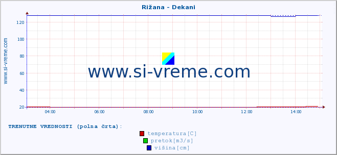 POVPREČJE :: Rižana - Dekani :: temperatura | pretok | višina :: zadnji dan / 5 minut.