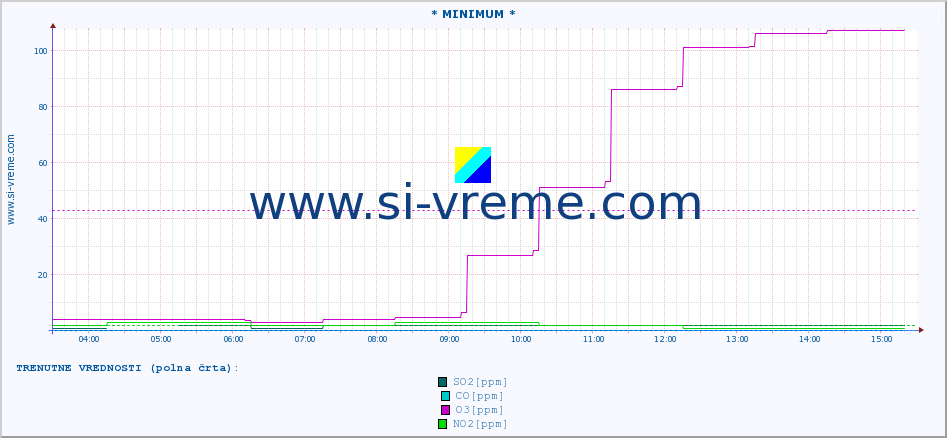 POVPREČJE :: * MINIMUM * :: SO2 | CO | O3 | NO2 :: zadnji dan / 5 minut.