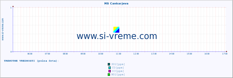 POVPREČJE :: MS Cankarjeva :: SO2 | CO | O3 | NO2 :: zadnji dan / 5 minut.