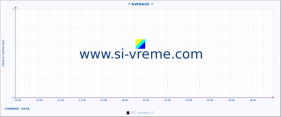  :: * AVERAGE * :: UV index :: last day / 5 minutes.