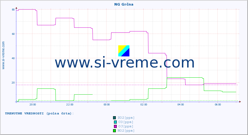 POVPREČJE :: NG Grčna :: SO2 | CO | O3 | NO2 :: zadnji dan / 5 minut.