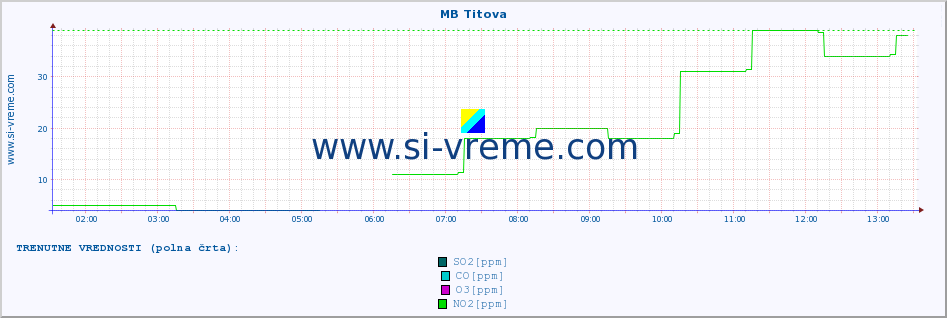 POVPREČJE :: MB Titova :: SO2 | CO | O3 | NO2 :: zadnji dan / 5 minut.