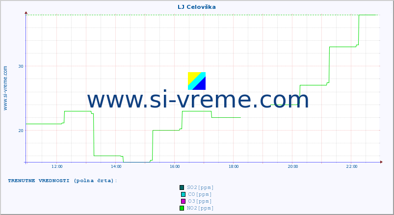 Slovenija : kakovost zraka. :: LJ Celovška :: SO2 | CO | O3 | NO2 :: zadnji dan / 5 minut.