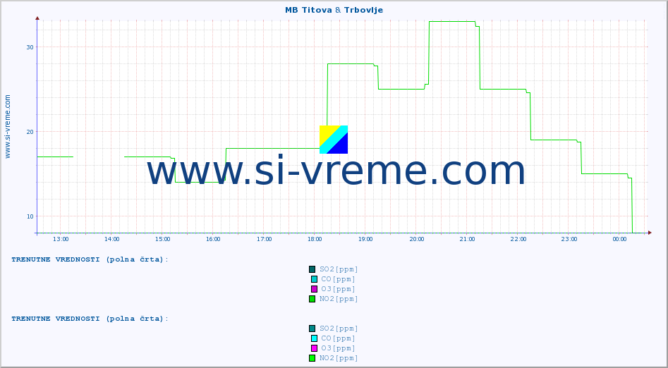 POVPREČJE :: MB Titova & Trbovlje :: SO2 | CO | O3 | NO2 :: zadnji dan / 5 minut.