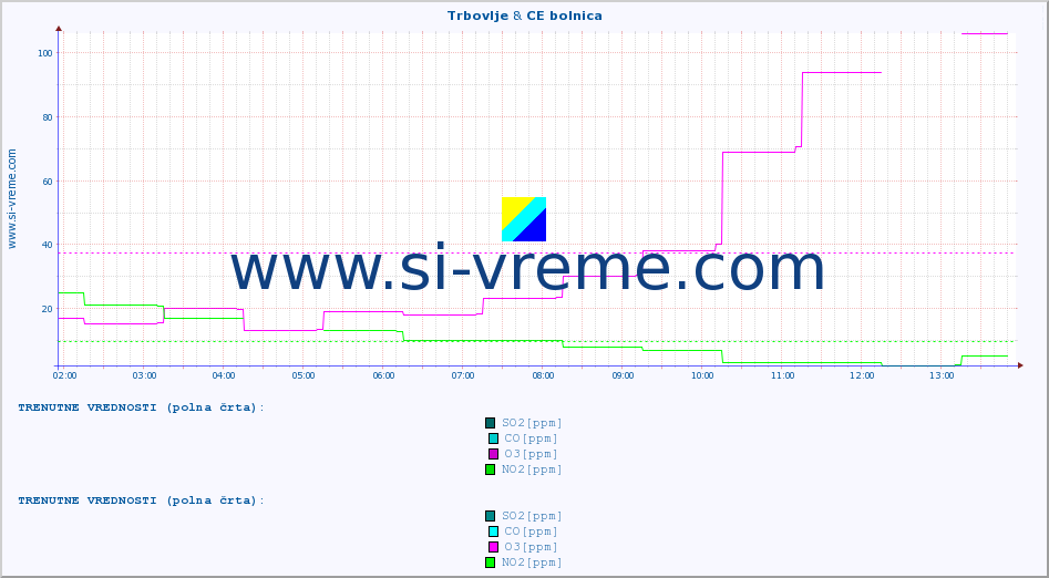 POVPREČJE :: Trbovlje & CE bolnica :: SO2 | CO | O3 | NO2 :: zadnji dan / 5 minut.