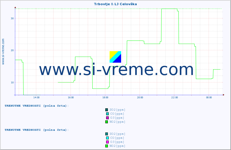 POVPREČJE :: Trbovlje & LJ Celovška :: SO2 | CO | O3 | NO2 :: zadnji dan / 5 minut.
