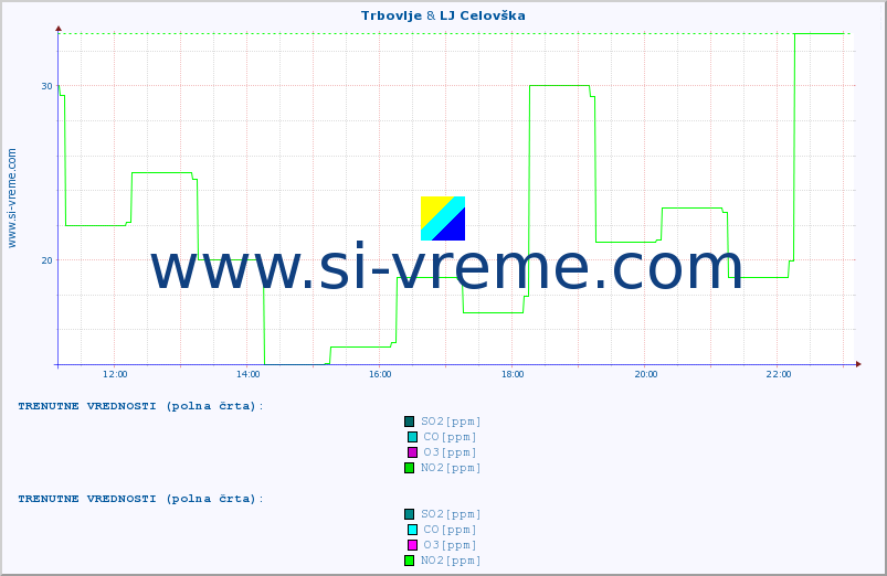 POVPREČJE :: Trbovlje & LJ Celovška :: SO2 | CO | O3 | NO2 :: zadnji dan / 5 minut.