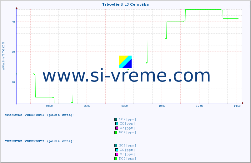 POVPREČJE :: Trbovlje & LJ Celovška :: SO2 | CO | O3 | NO2 :: zadnji dan / 5 minut.