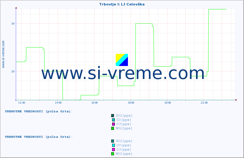 POVPREČJE :: Trbovlje & LJ Celovška :: SO2 | CO | O3 | NO2 :: zadnji dan / 5 minut.