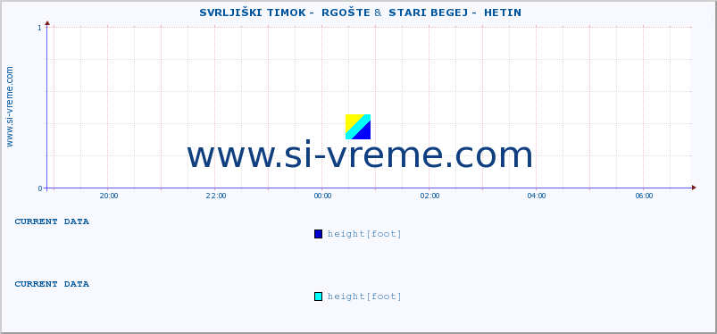  ::  SVRLJIŠKI TIMOK -  RGOŠTE &  STARI BEGEJ -  HETIN :: height |  |  :: last day / 5 minutes.