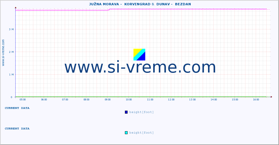  ::  JUŽNA MORAVA -  KORVINGRAD &  DUNAV -  BEZDAN :: height |  |  :: last day / 5 minutes.