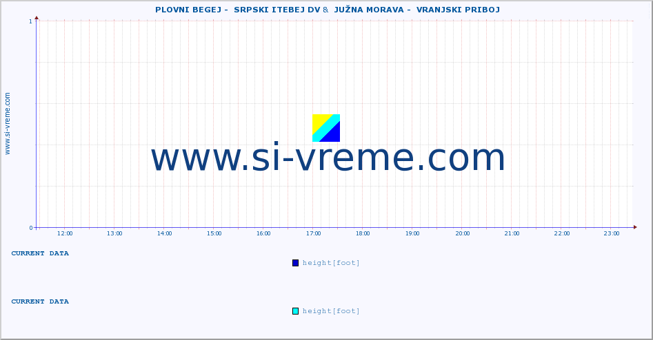  ::  PLOVNI BEGEJ -  SRPSKI ITEBEJ DV &  JUŽNA MORAVA -  VRANJSKI PRIBOJ :: height |  |  :: last day / 5 minutes.