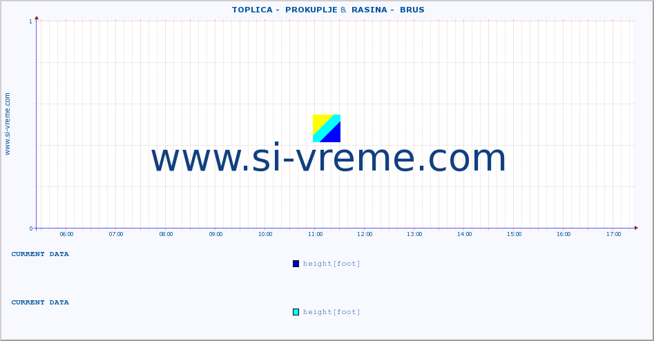  ::  TOPLICA -  PROKUPLJE &  RASINA -  BRUS :: height |  |  :: last day / 5 minutes.