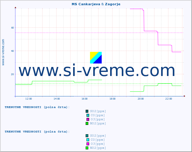 POVPREČJE :: MS Cankarjeva & Zagorje :: SO2 | CO | O3 | NO2 :: zadnji dan / 5 minut.