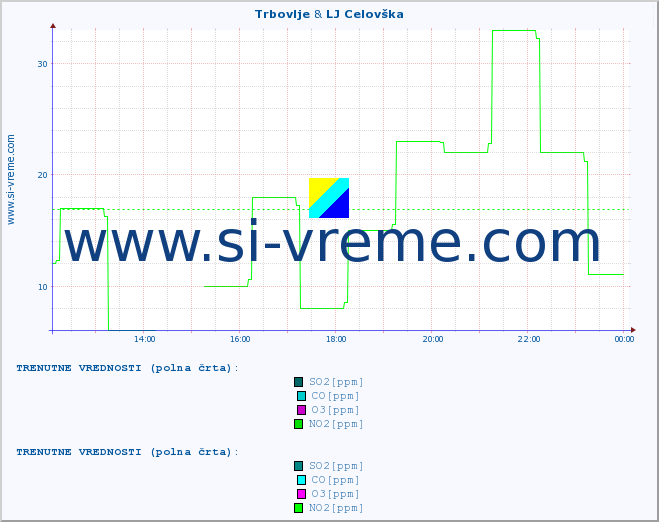 POVPREČJE :: Trbovlje & LJ Celovška :: SO2 | CO | O3 | NO2 :: zadnji dan / 5 minut.