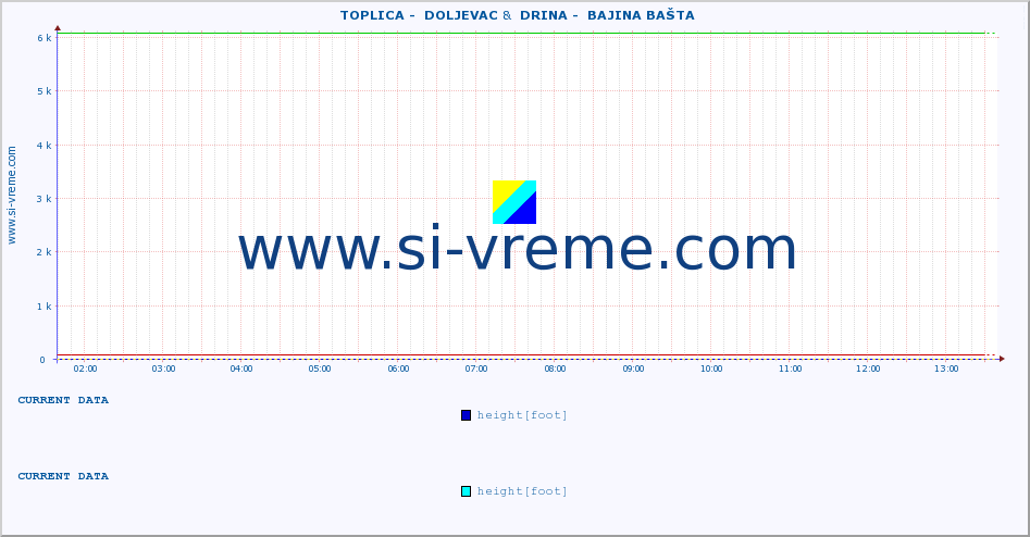  ::  TOPLICA -  DOLJEVAC &  DRINA -  BAJINA BAŠTA :: height |  |  :: last day / 5 minutes.