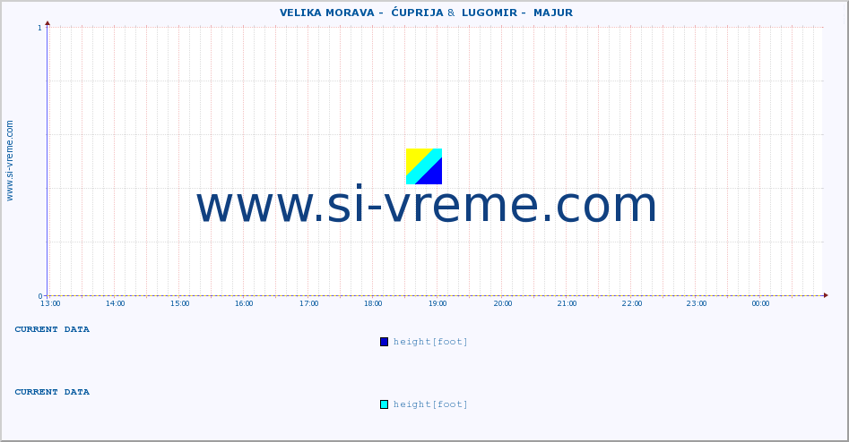  ::  VELIKA MORAVA -  ĆUPRIJA &  LUGOMIR -  MAJUR :: height |  |  :: last day / 5 minutes.