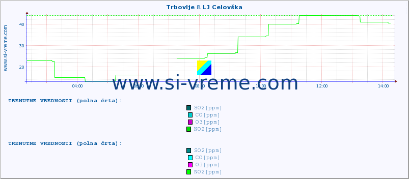 POVPREČJE :: Trbovlje & LJ Celovška :: SO2 | CO | O3 | NO2 :: zadnji dan / 5 minut.