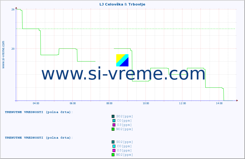 POVPREČJE :: LJ Celovška & Trbovlje :: SO2 | CO | O3 | NO2 :: zadnji dan / 5 minut.
