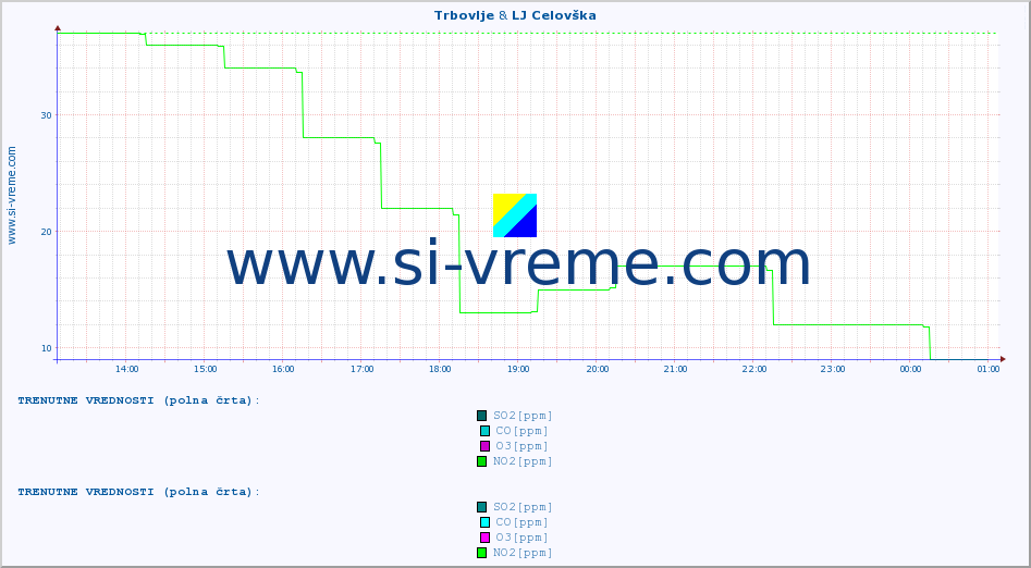 POVPREČJE :: Trbovlje & LJ Celovška :: SO2 | CO | O3 | NO2 :: zadnji dan / 5 minut.